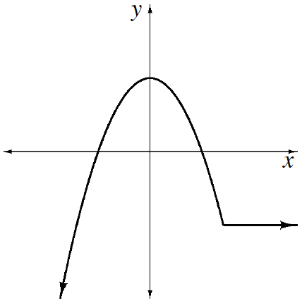 Continuous Piecewise, left piece, downward parabola, vertex on the positive y axis, coming from lower left, stopping at a point in fourth quadrant, right piece, continuing from the left piece stopping point, continuing horizontal to the right.